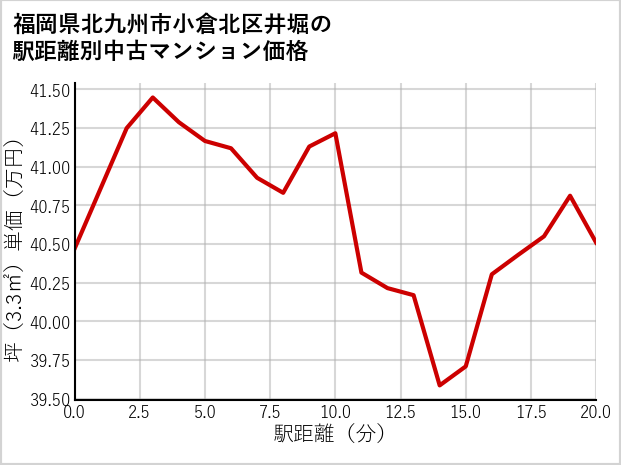 福岡県北九州市小倉北区井堀の徒歩距離別の中古マンション坪単価