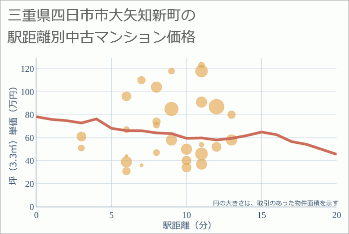 三重県四日市市大矢知新町の徒歩距離別の中古マンション坪単価