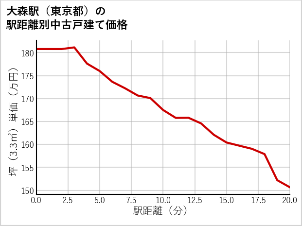 大森駅（東京都）の徒歩距離別の中古戸建て坪単価