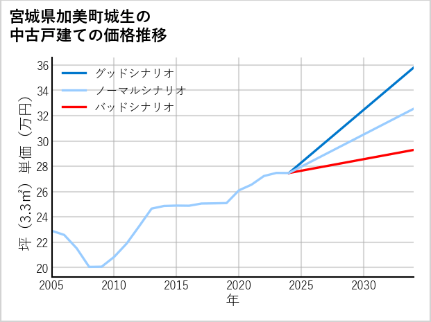 宮城県加美町城生の中古戸建て価格推移