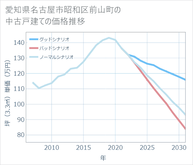 愛知県名古屋市昭和区前山町の中古戸建て価格推移
