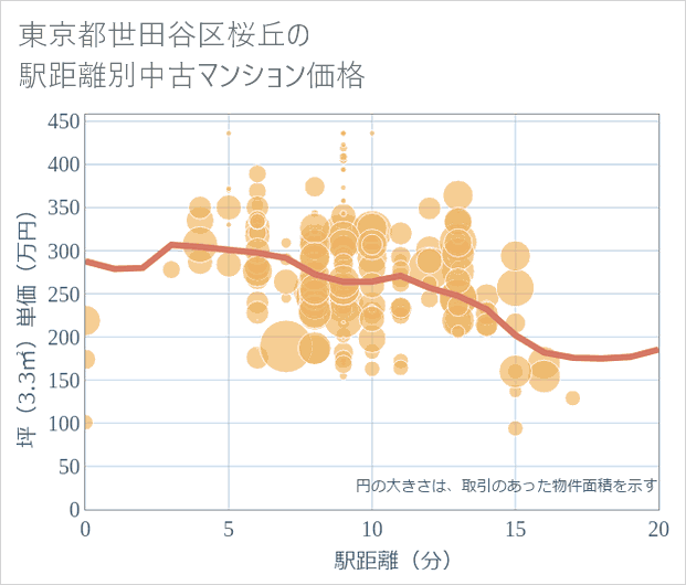 東京都世田谷区桜丘の徒歩距離別の中古マンション坪単価