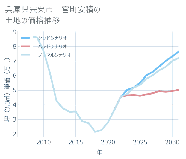 兵庫県宍粟市一宮町安積の土地価格推移