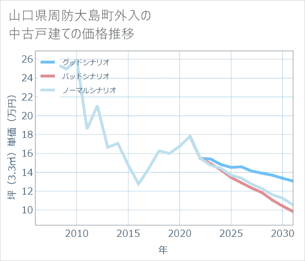 山口県周防大島町外入の中古戸建て価格推移