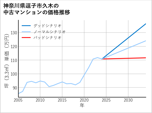 神奈川県逗子市久木の中古マンション価格推移