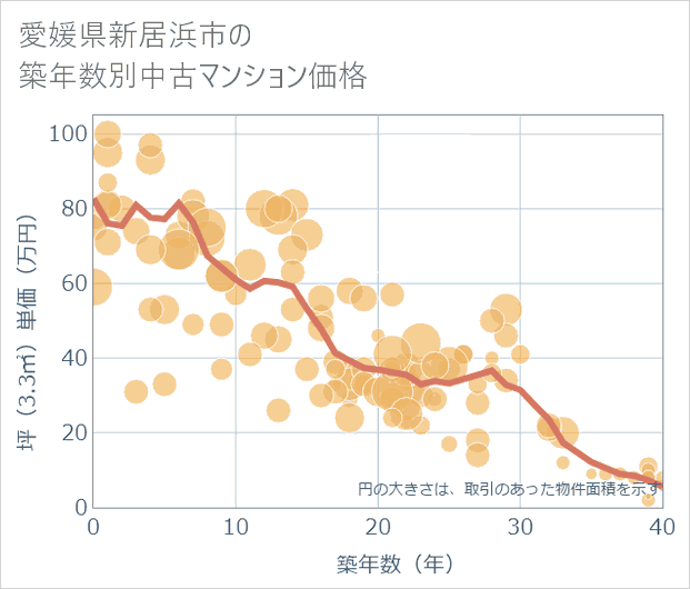 愛媛県新居浜市の築年数別の中古マンション坪単価