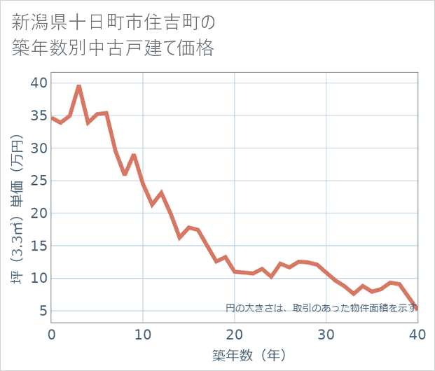 新潟県十日町市住吉町の築年数別の中古戸建て坪単価