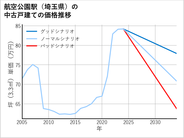 航空公園駅（埼玉県）の中古戸建て価格推移