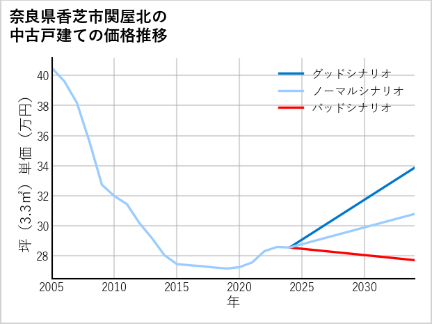 奈良県香芝市関屋北の中古戸建て価格推移