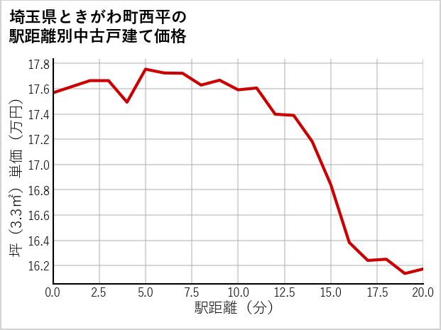 埼玉県ときがわ町西平の徒歩距離別の中古戸建て坪単価