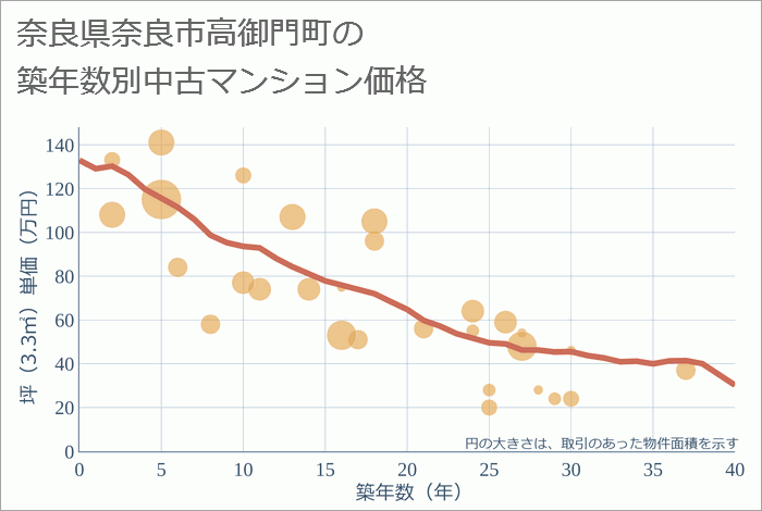 奈良県奈良市高御門町の築年数別の中古マンション坪単価