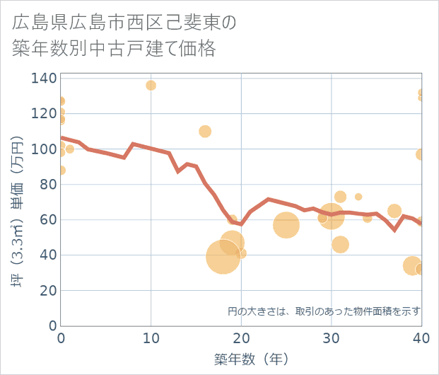 広島県広島市西区己斐東の築年数別の中古戸建て坪単価