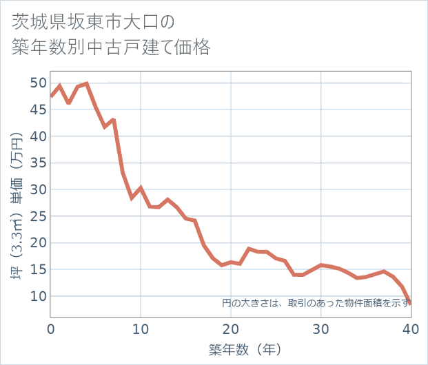 茨城県坂東市大口の築年数別の中古戸建て坪単価