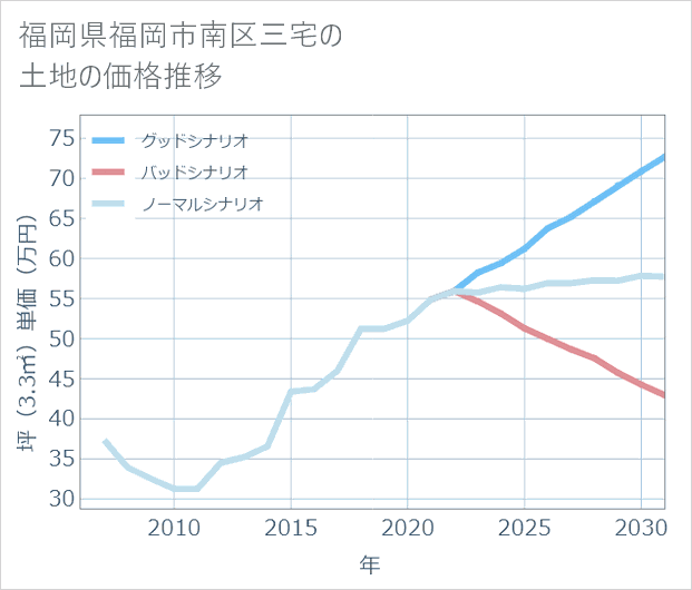 福岡県福岡市南区三宅の土地価格推移
