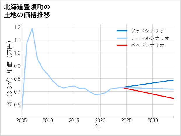 北海道豊頃町の土地価格推移