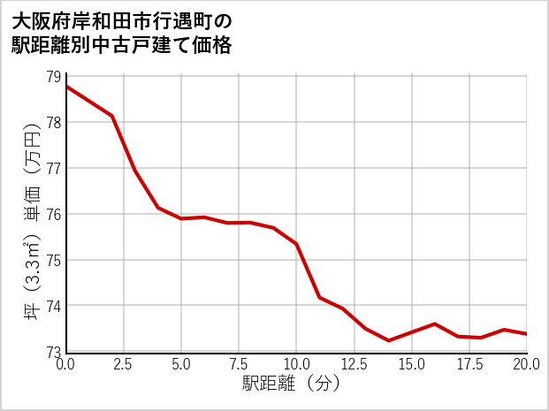 大阪府岸和田市行遇町の徒歩距離別の中古戸建て坪単価