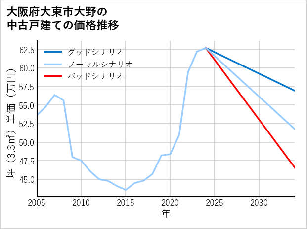 大阪府大東市大野の中古戸建て価格推移