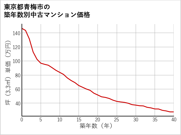 東京都青梅市の築年数別の中古マンション坪単価