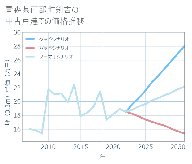 青森県南部町剣吉の中古戸建て価格推移