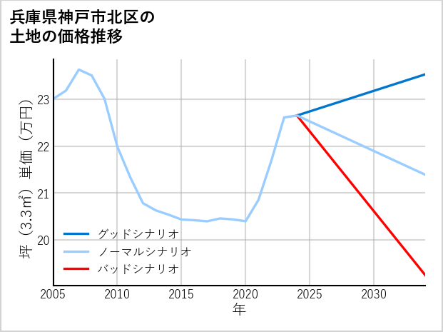 兵庫県神戸市北区鹿の子台南町の土地価格推移