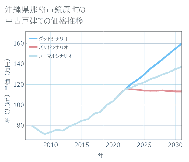 沖縄県那覇市鏡原町の中古戸建て価格推移