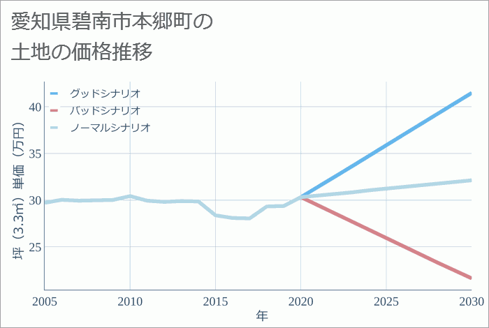 愛知県碧南市本郷町の土地価格推移