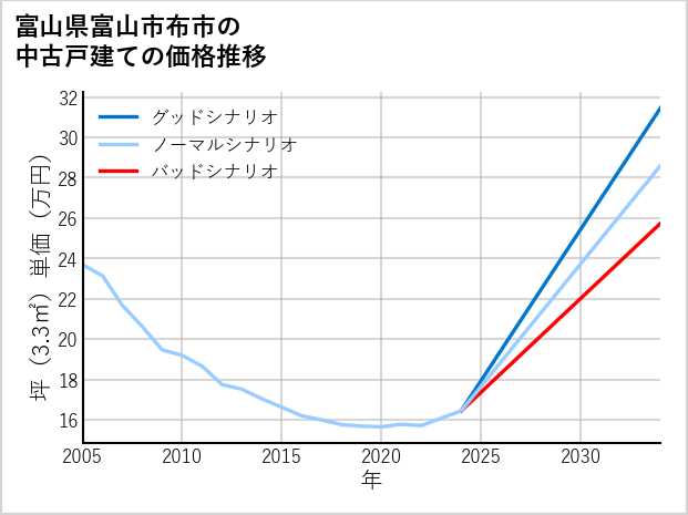 富山県富山市布市の中古戸建て価格推移