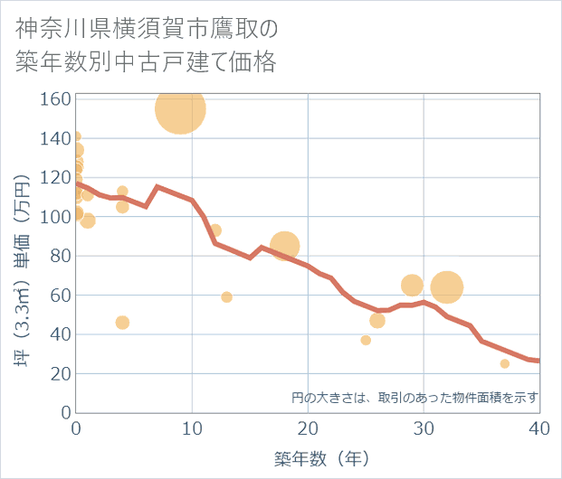 神奈川県横須賀市鷹取の築年数別の中古戸建て坪単価