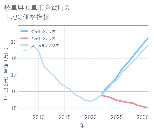 岐阜県岐阜市多賀町の土地価格推移