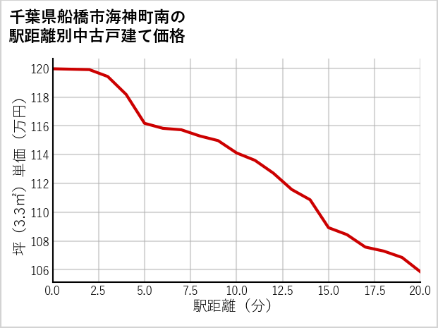 千葉県船橋市海神町南の徒歩距離別の中古戸建て坪単価