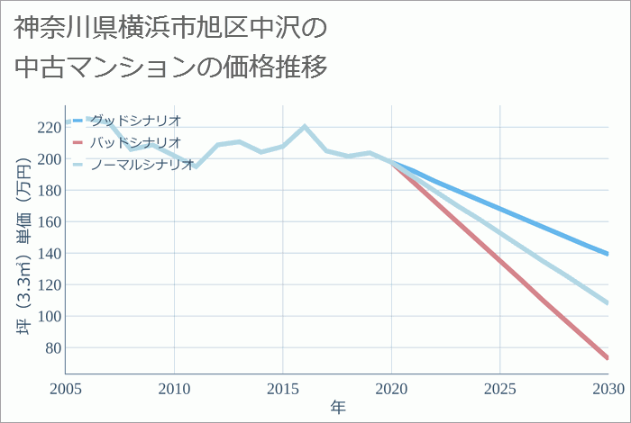 神奈川県横浜市旭区中沢の中古マンション価格推移