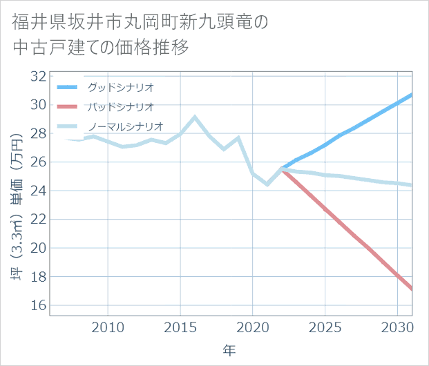 福井県坂井市丸岡町新九頭竜の中古戸建て価格推移