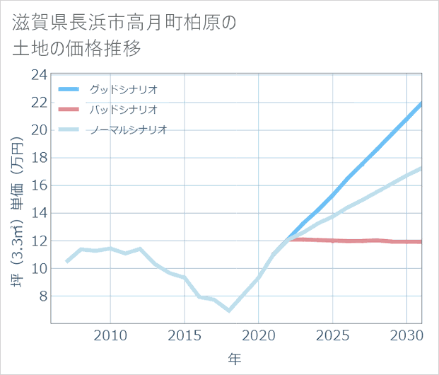 滋賀県長浜市高月町柏原の土地価格推移