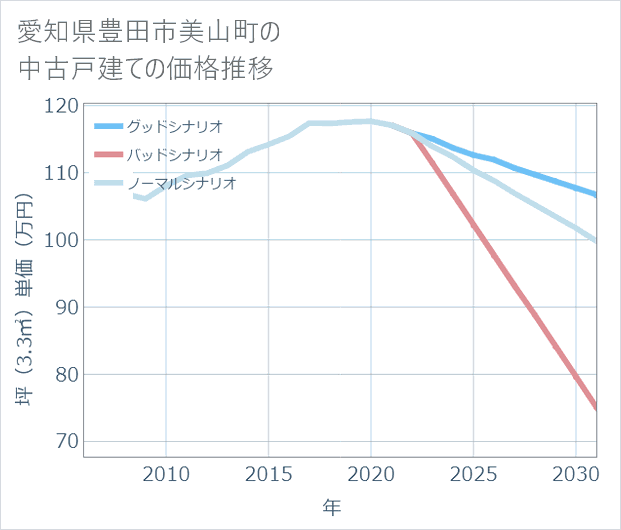 愛知県豊田市美山町の中古戸建て価格推移