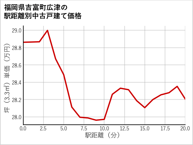 福岡県吉富町広津の徒歩距離別の中古戸建て坪単価