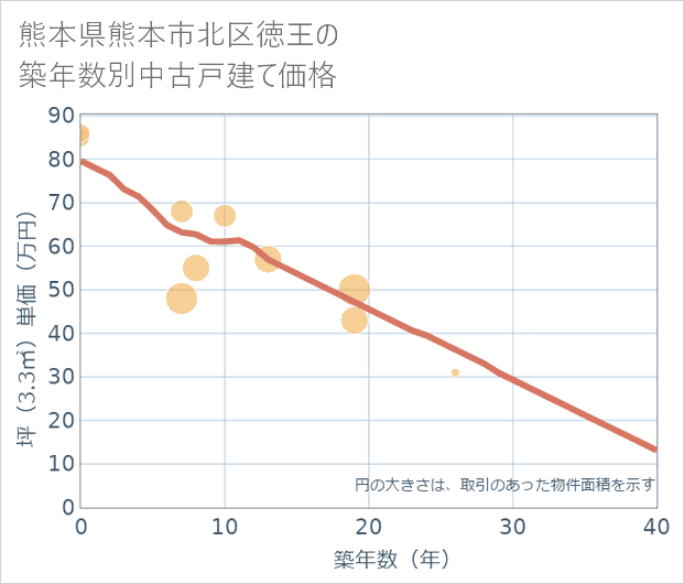 熊本県熊本市北区徳王の築年数別の中古戸建て坪単価
