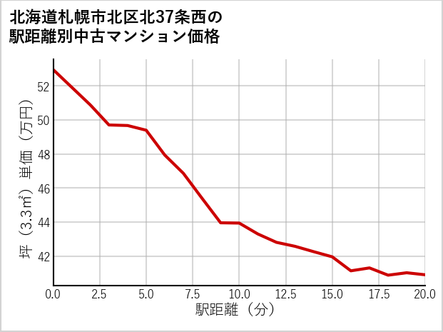 北海道札幌市北区北37条西の徒歩距離別の中古マンション坪単価