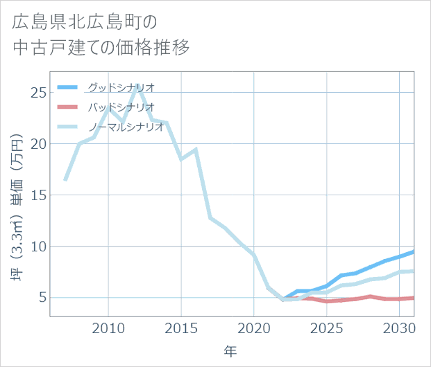 広島県北広島町の中古戸建て価格推移