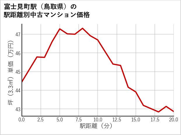 富士見町駅（鳥取県）の徒歩距離別の中古マンション坪単価