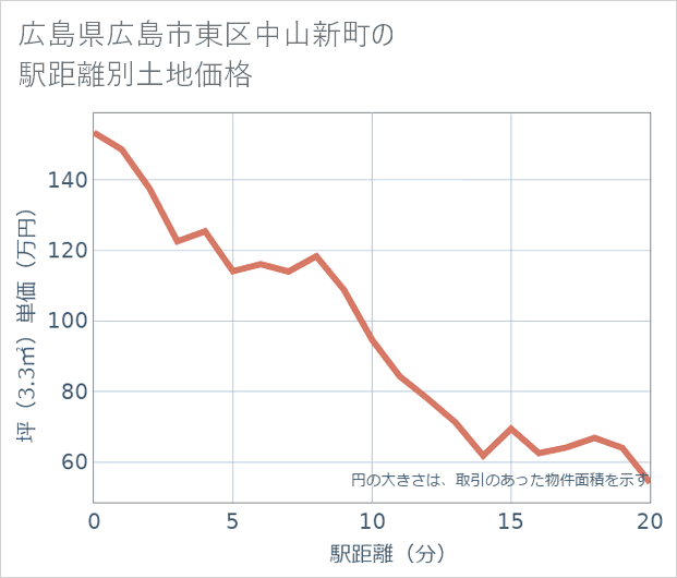 広島県広島市東区中山新町の徒歩距離別の土地坪単価
