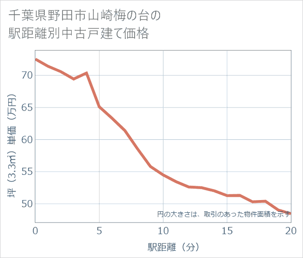 千葉県野田市山崎梅の台の徒歩距離別の中古戸建て坪単価
