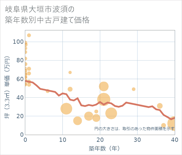 岐阜県大垣市波須の築年数別の中古戸建て坪単価