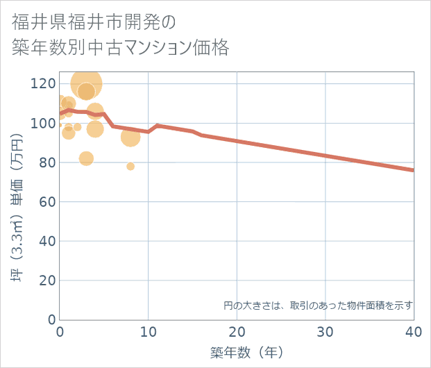 福井県福井市開発の築年数別の中古マンション坪単価