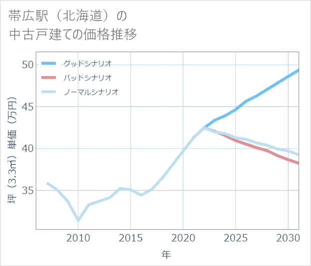 帯広駅（北海道）の中古戸建て価格推移