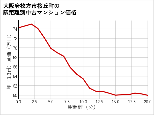 大阪府枚方市桜丘町の徒歩距離別の中古マンション坪単価
