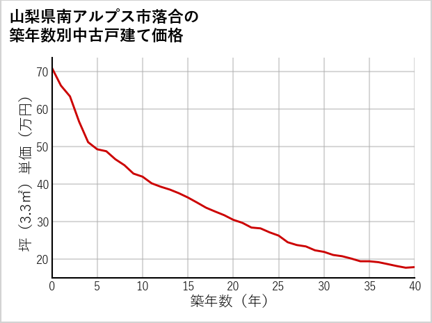 山梨県南アルプス市落合の築年数別の中古戸建て坪単価