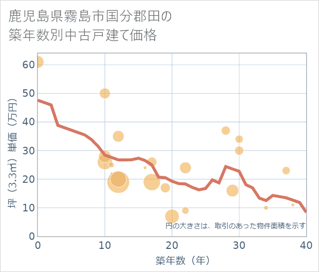鹿児島県霧島市国分郡田の築年数別の中古戸建て坪単価