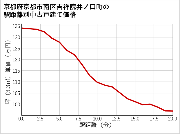 京都府京都市南区吉祥院井ノ口町の徒歩距離別の中古戸建て坪単価