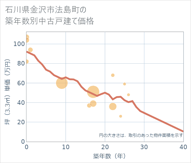 石川県金沢市法島町の築年数別の中古戸建て坪単価