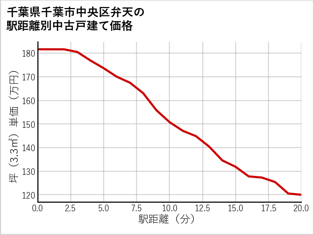千葉県千葉市中央区弁天の徒歩距離別の中古戸建て坪単価